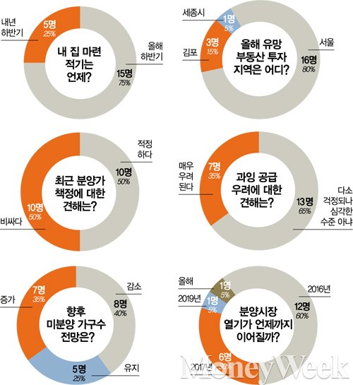 [부동산 대예측] 전문가 20인의 '내집 마련 적기'