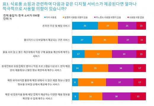 소비자의 2명 중 1명은 ‘오프라인 매장 방문’ 즐겨