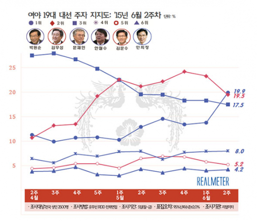 '박원순' /자료=리얼미터