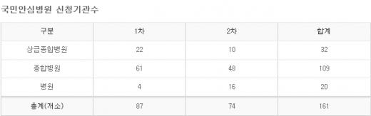 '국민안심병원 명단' /자료=보건복지부