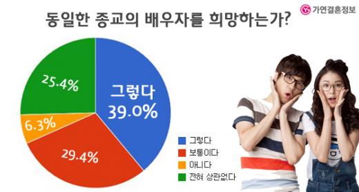 개신교인 23%, 