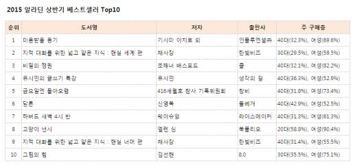 상반기 서점가 키워드, 