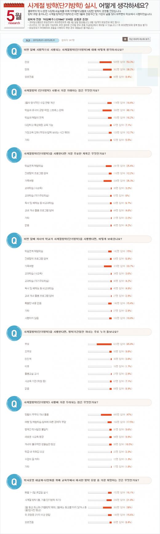 초등 학부모, 단기 방학 '찬성' 우세…맞벌이 부모 고민은 여전