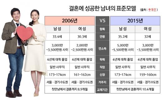 남성 평균 초혼 연령 35.2세…