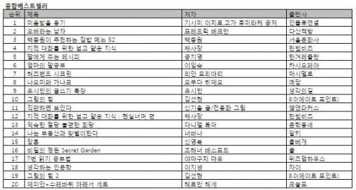 휴가 때 읽는 책은 술술 넘어가야…문학 서적 강세