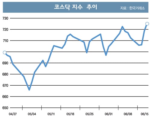 [STOCK] 코스닥 하반기에도 