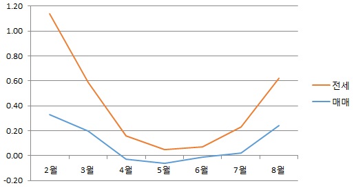 월간 매매·전세 변동률 추이. 자료제공=부동산114