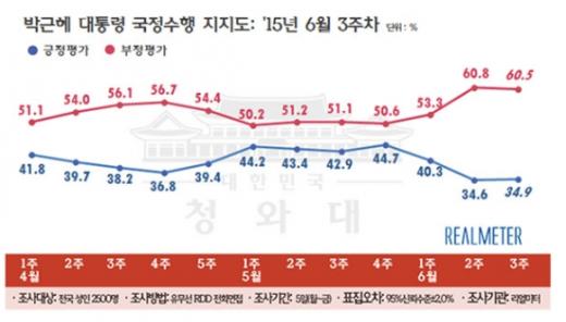 '박근혜 대통령 지지율' /자료=리얼미터