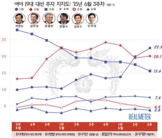 '박원순 지지율' '김무성 지지율' '문재인 지지율' /자료=리얼미터