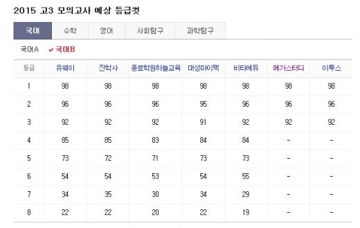'6월 모의평가 등급컷' /사진=다음 캡처 