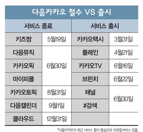다음카카오, '출시와 철수 사이'