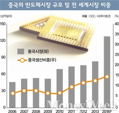 [STOCK] 중국 반도체, '위기 아닌 기회'