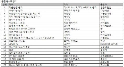 아마존에서 가장 많이 팔린 책 '황금방울새'…국내 반응은?