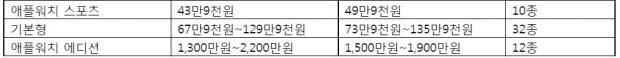 애플워치 가격대