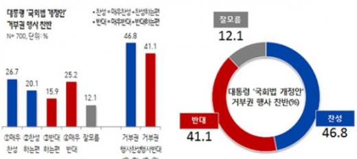 '대통령 거부권' /자료=리얼미터