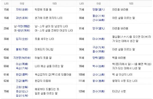 '나이별 이칭' /사진=다음 캡처