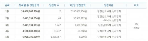 로또 당첨금 /사진=나눔로또 캡처