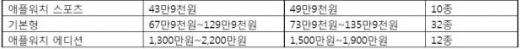 애플워치 한국가격. /정리=프리스비 