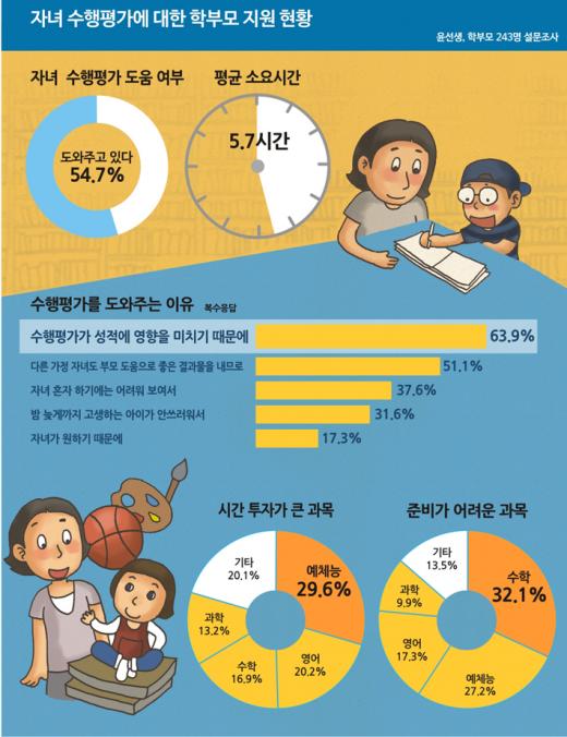 수행평가는 학부모의 숙제…수학이 가장 어려워