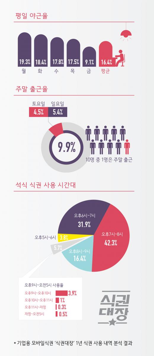 열명중 두명은 야근한다…'불금' 야근자 가장 적어