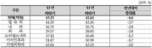 ▲의원 주요 진료과목별 급성 상기도감염 항생제 처방률 (단위: %)