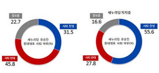 '유승민 사퇴요구' /자료=리얼미터