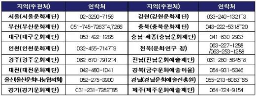 ▲지역별 사업 주관처