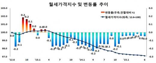 자료제공=한국감정원