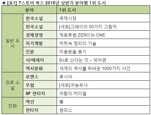 2015년 상반기 '전자책’ 키워드…스크린셀러, BJ, 19금, 통