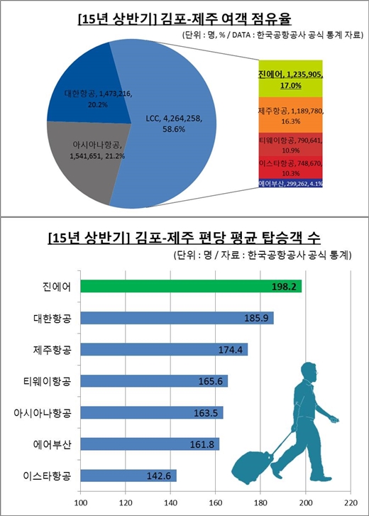 진에어, 상반기 김포-제주노선 LCC 점유율 1위
