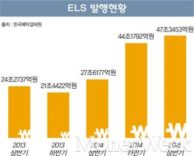 커지는 ELS시장, 이젠 '안정'도 생각해야죠