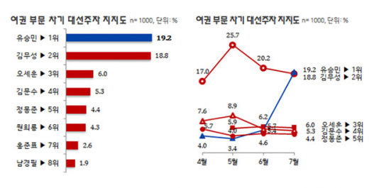 '유승민 원내대표 사퇴' /자료=리얼미터 홈페이지 캡처 