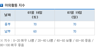 주말 야외활동 지수. /자료=기상청 