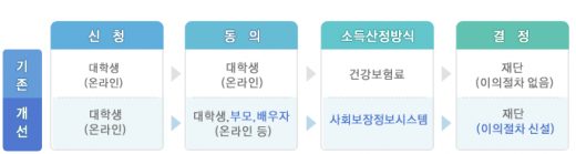 국가장학금 소득산정 절차. /자료=한국장학재단 홈페이지 캡처