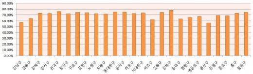 최근 8년간 전세가율 변동률. 자료제공=부동산114