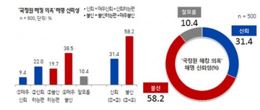 '국정원 해킹의혹' /자료=리얼미터