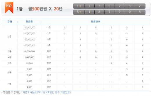 제212회 연금복권 당첨번호. /자료=나눔로또