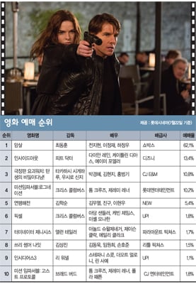 [영화-미션 임파서블:로그네이션] 역대 가장 불가능한 미션