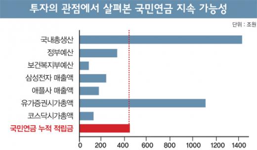 [포커스] 국민연금 기금운용, ‘바다로 가는 고래’