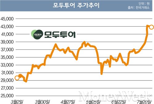 [STOCK] 여행주 