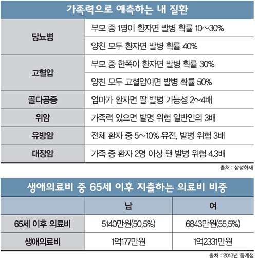 [고수칼럼] 유병장수 시대, ‘가족력’ 챙겨라