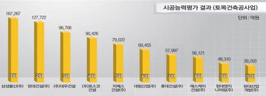 '2015 시공능력평가' /자료=국토교통부 제공