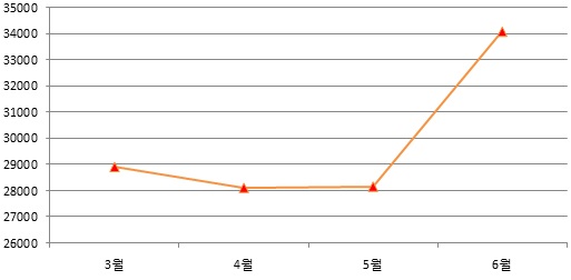 전국 미분양주택 가구수. 자료제공=국토부