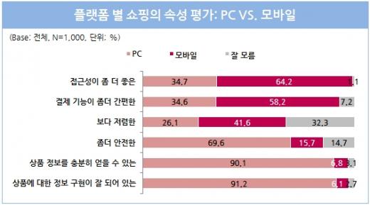 향후 모바일쇼핑 이용이 온라인쇼핑보다 많아질 것