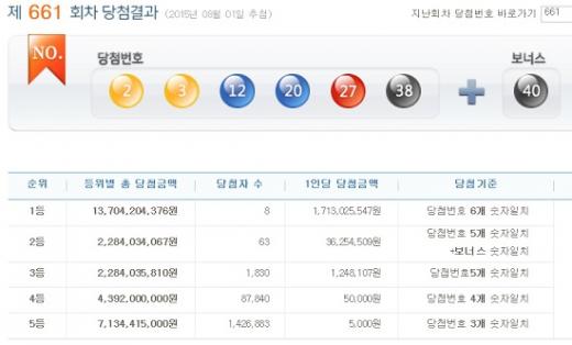 제661회 나눔로또 추첨 결과. /사진=나눔로또