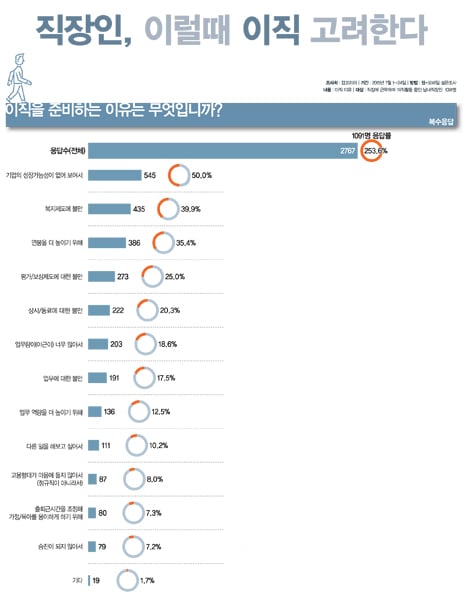 직장인 이직 /자료= 잡코리아