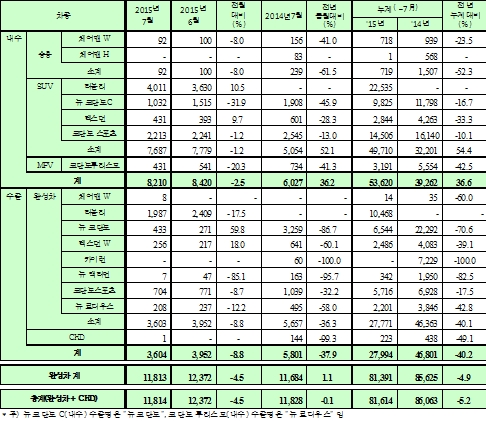 쌍용차, 지난달 1만1814대 팔아… 전년대비 1.1%↑