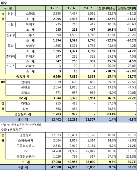 /제공=한국지엠