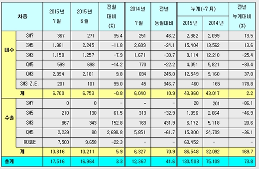 르노삼성자동차 7월판매물량. /제공=르노삼성자동차 
