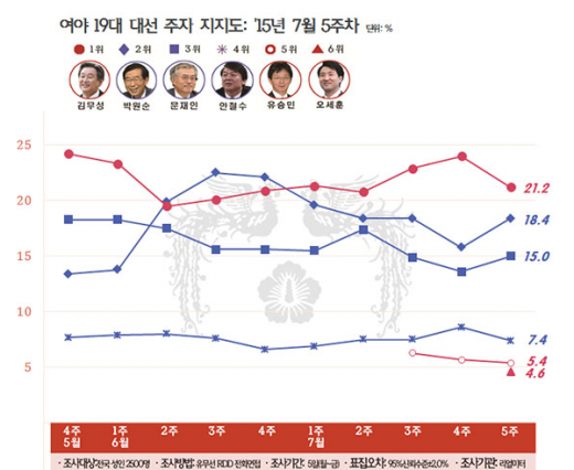 여야 19대 대선 주자 지지도. /자료=리얼미터